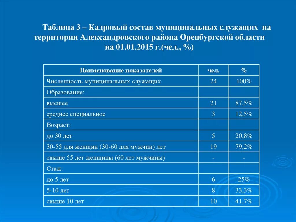 Численность государственных и муниципальных служащих в рф по годам. Кадровый состав муниципальных служащих. Муниципально служащий предельного возраста. Возрастная структура республики коми. Численность государственных служащих.
