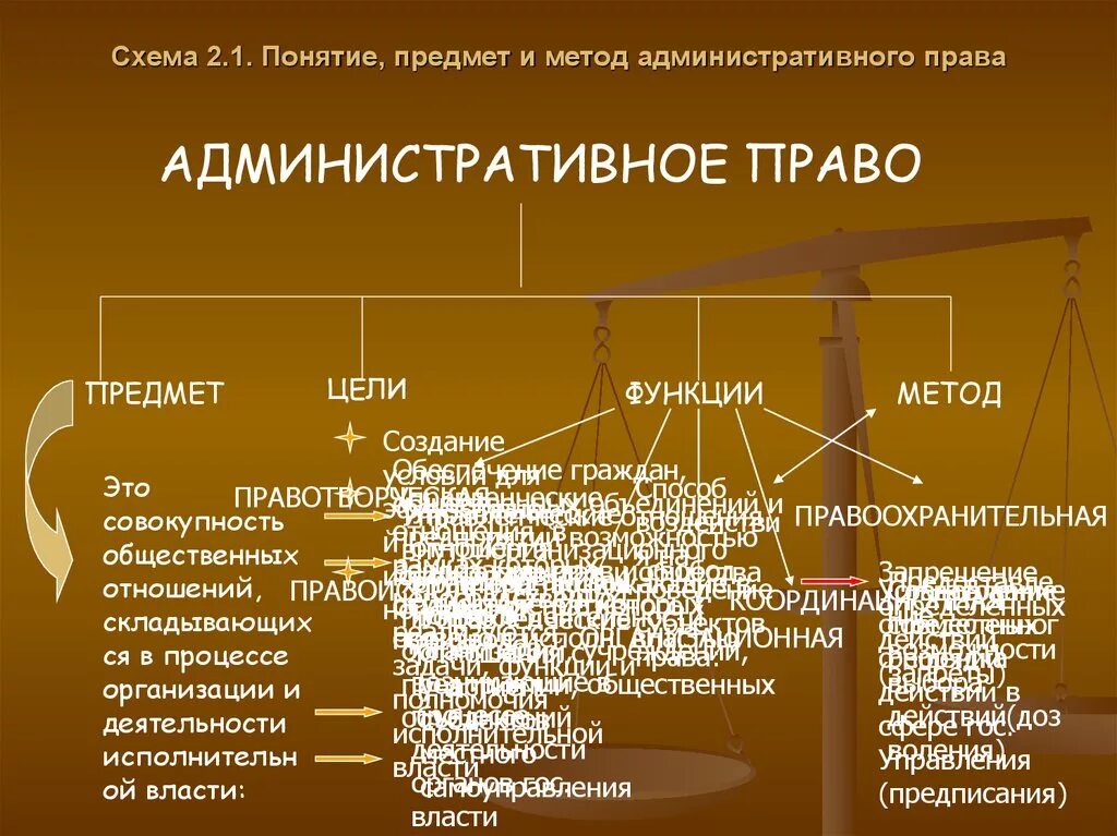 Административное право понятие. Административноепарво понятие.