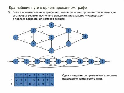 Как найти кратчайший путь в графе