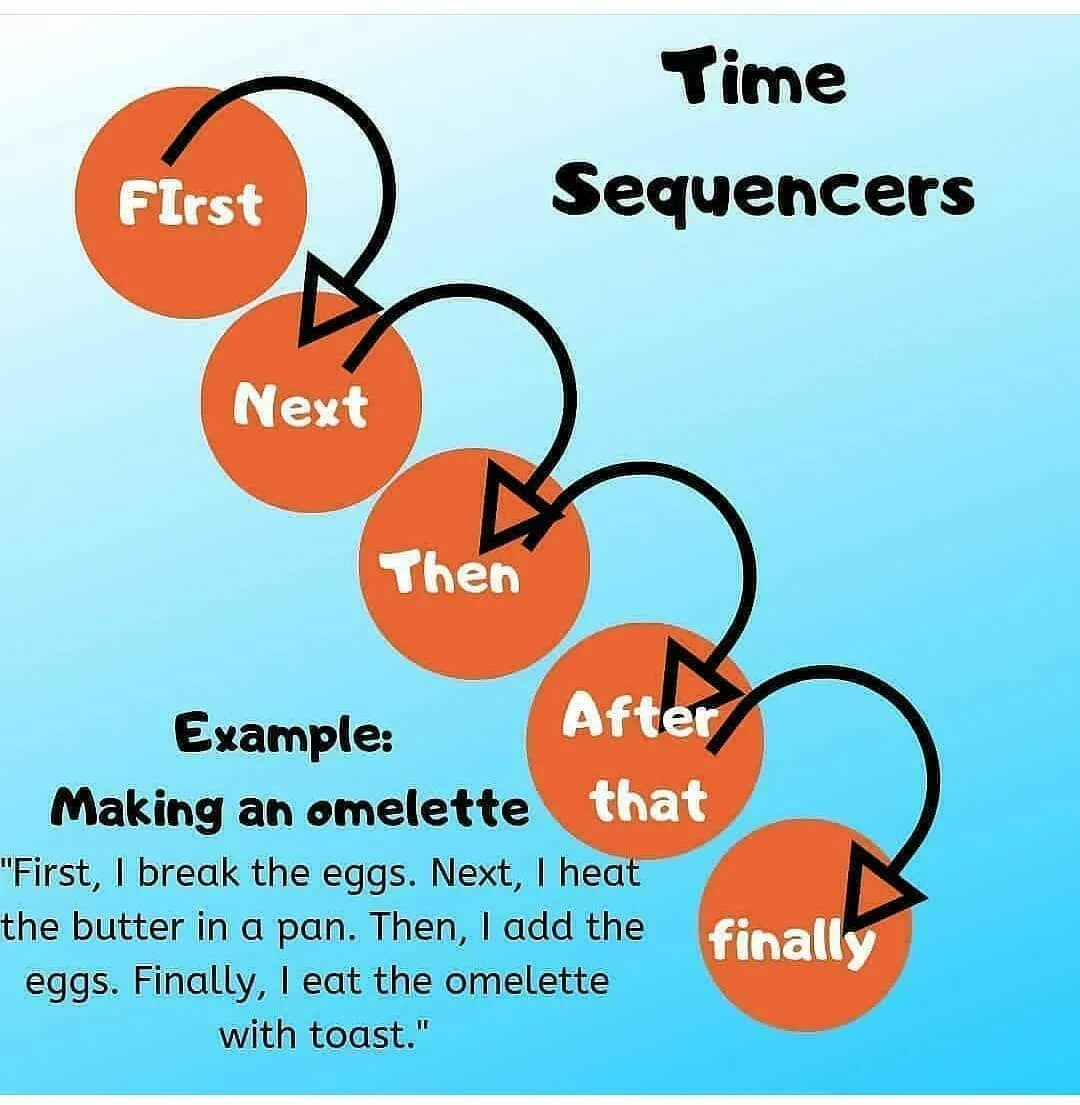 Sequencers в английском языке. Sequencers and Connectors в английском языке. Time Sequencers в английском языке. Time Sequencers примеры.