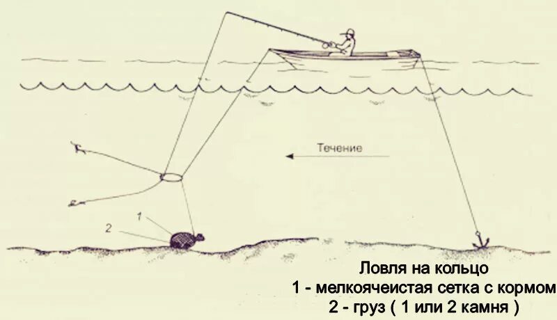 Ловля с лодки снасть. Снасть подпуск для рыбалки с лодки. Ловля леща на кольцо с лодки. Рыбалка на кольцо с лодки снасть. Кольцовка рыболовная снасть.