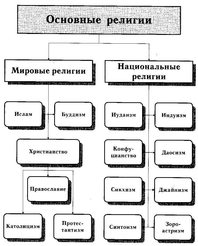 Конспект мировые религии. Мировые религии схема таблица. Схемы мировые религии и национальные религии. Классификация религий схема. Схема классификации Мировых религий.