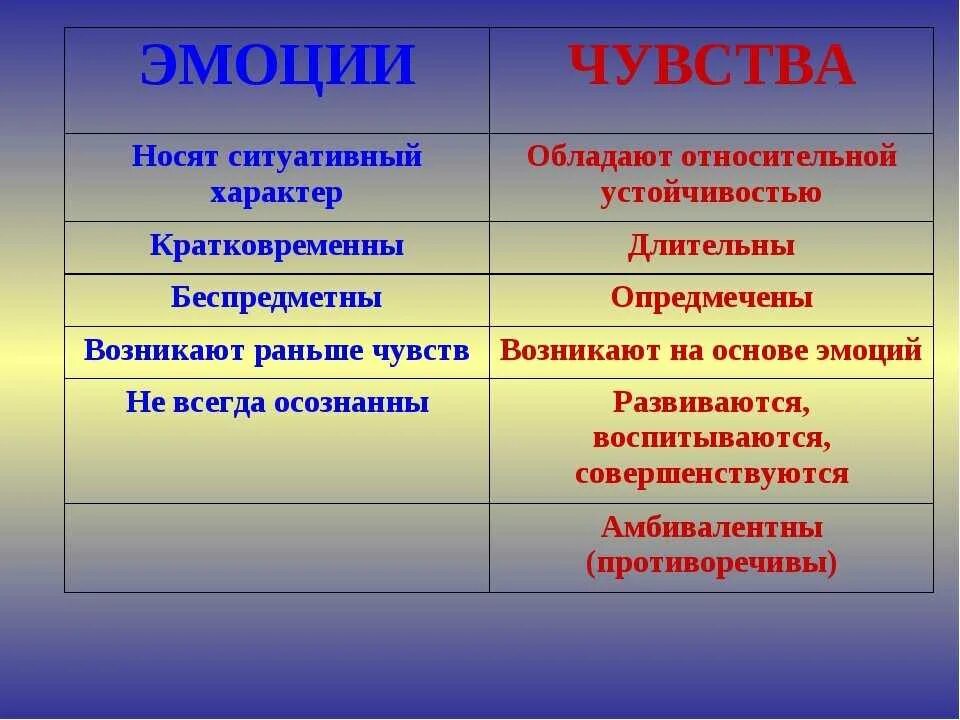 Эмоции и чувства различия. Чувства и эмоции разница. Отличие эмоций от чувств. Разница между чувствами и эмоциями.