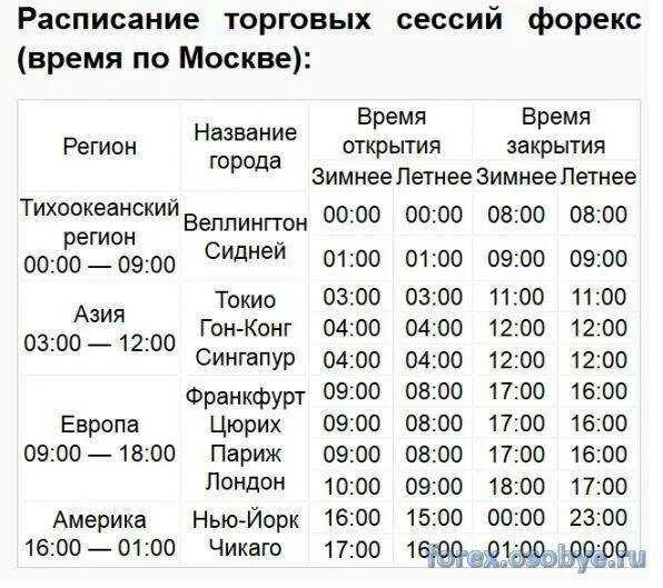 Как работает форекс в новогодние праздники. График торговых сессий forex. расписание торговых сессий форекс по москве. расписание торговых сессий на форекс по московскому времени. календарь торговые сессии.