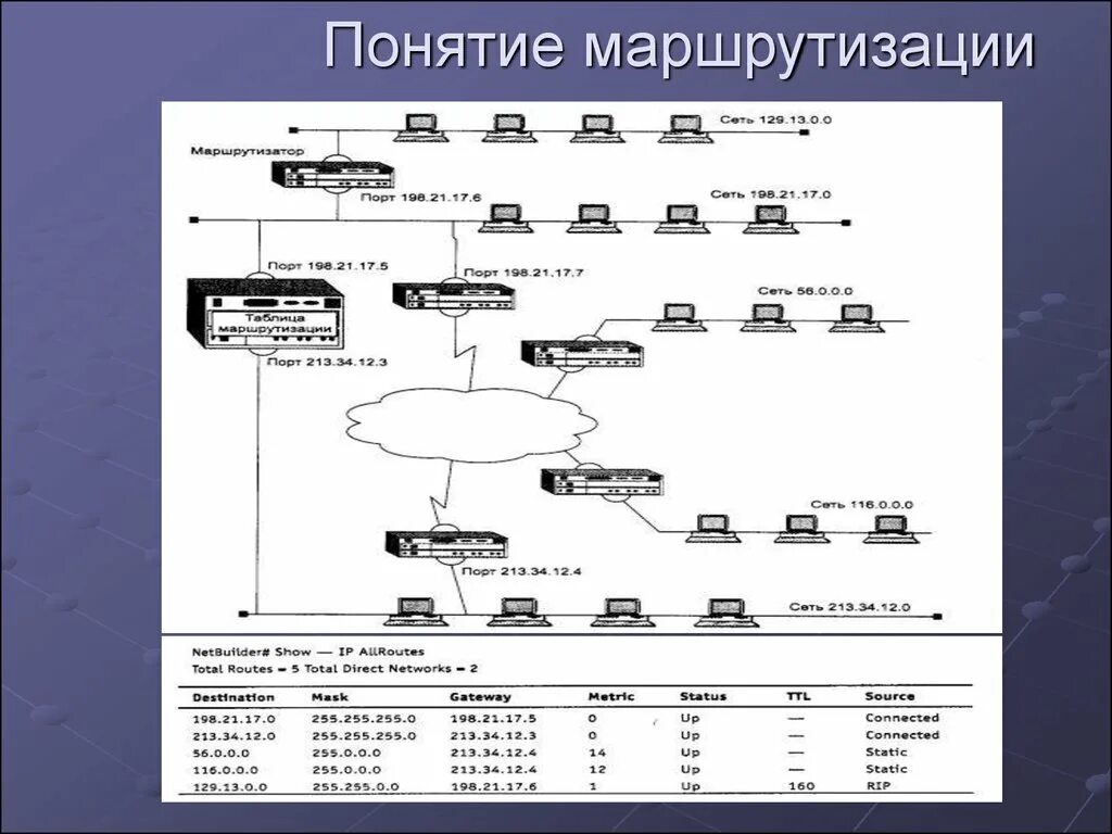 Определение маршрутизации. Понятие маршрутизации. Концепция маршрутизации. Протокол маршрутизации IP. Маршрутизация пакетов.