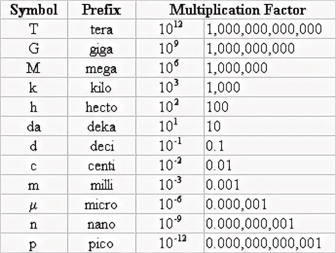 Мили какая степень. 10 В 10 степени. 10 В 6 степени. Нано степень 10. 10 В 10 степени это сколько.