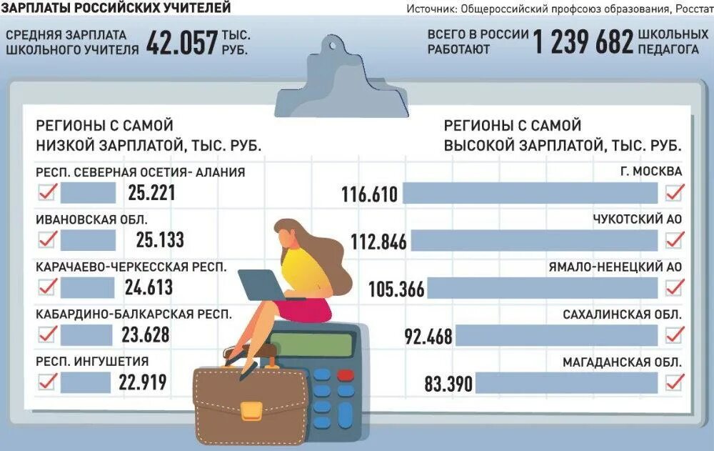 Повышение зарплаты учителям с 1 апреля 2024. Оклад учителя в 2022 году. Заработная плата учителей в 2022. Зарплата учителей в 2022 году. Зарплата учителя в России.