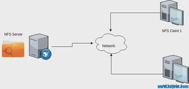 Nfs file system. Nfs сервер. сервер схема. nfs протокол. nfs network file system.