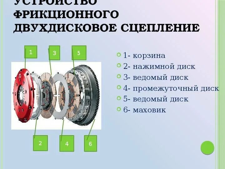 Назначение сцепления принцип работы. Двухдисковое фрикционное сцепление схема. двухдисковая муфта сцепления состоит из следующих элементов. однодисковая муфта сцепления состоит из следующих элементов. схема однодискового фрикционного сцепления.
