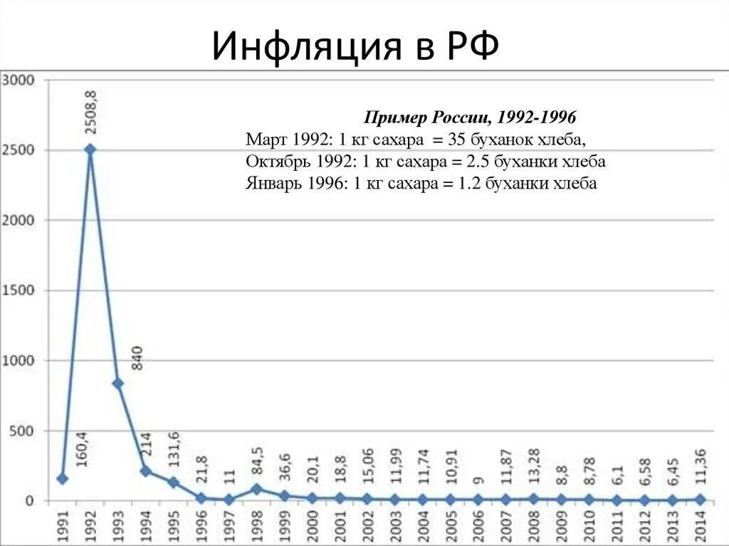 В каких годах была инфляция в россии