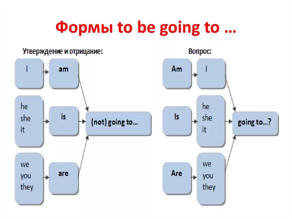 Как переводится are going. Оборот to be going to в английском языке правило. To be going to отрицательная форма. Конструкция to be going to схема. Оборот to be going to в английском языке правило 4 класс.