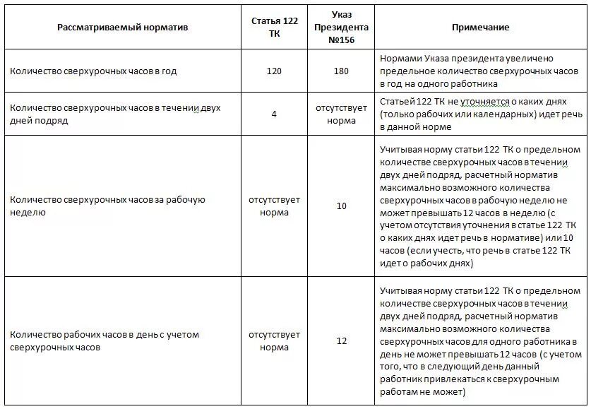 Сколько часов можно в выходной. Количество часов сверхурочной работы в месяц. Таблица по сверхурочной работе. Предельное количество сверхурочных работ. Сверхурочная работа.