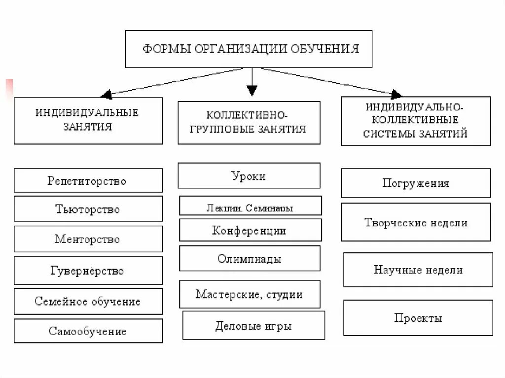 Назови формы обучения