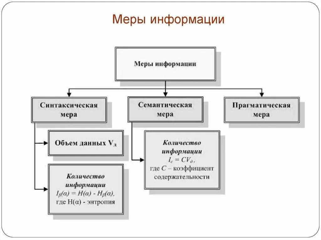 Меры информации качество информации. Меры информации синтаксическая семантическая прагматическая. Схема мер информации. Меры информации в информатике. Меры информации виды.