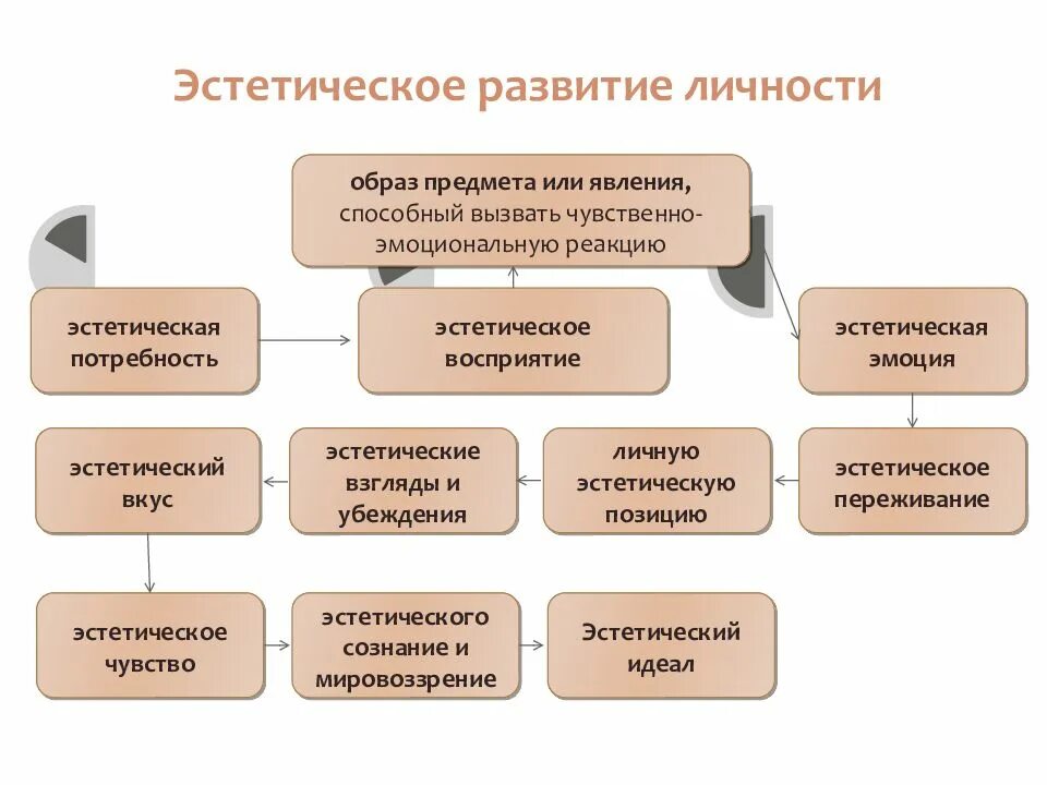 Эстетские реакции что это. Эстетическое воспитание личности. Формирование эстетической культуры личности. Способы формирования эстетической культуры у дошкольников. Эстетические качества личности.