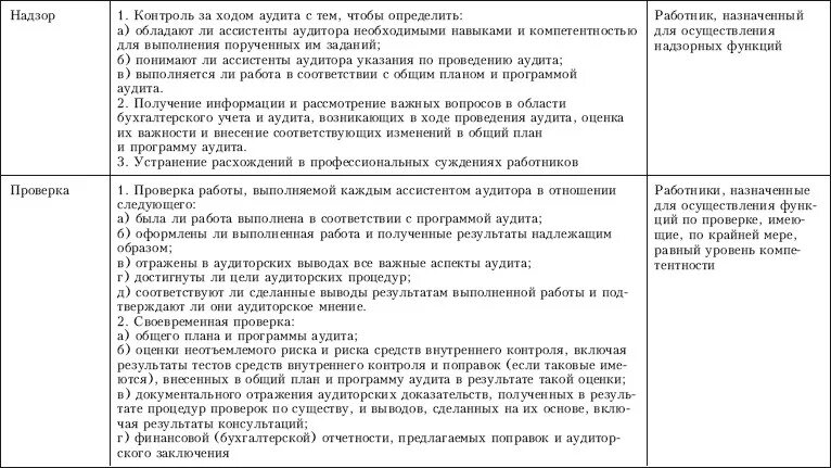 Результаты проведения аудита. Оценка системы внутреннего контроля в ходе аудита. Контроль качества аудиторской проверки. Контроль качества выполнения задания по аудиту.. Программа аудита таблица.