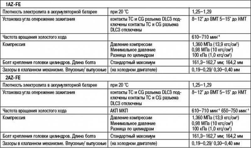 1az fe масло. Двигатель 1az-Fe технические характеристики. Двигатель 2az Fe технические характеристики. Таблица характеристики Toyota Camry 3.5. Двигатель 2az характеристики Тойота.