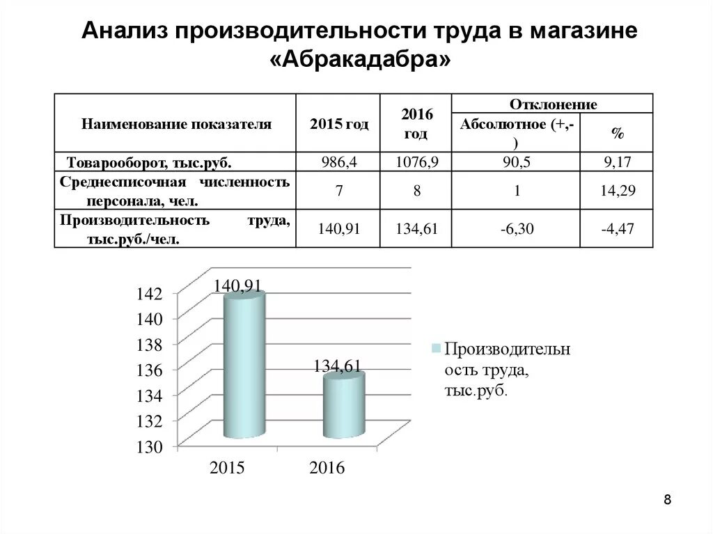 Анализ динамики производительности труда на предприятии таблица. Расчет эффективности труда персонала. Расчет производительности труда таблица. Анализ производительности труда на предприятии пример расчета. Производительность т д