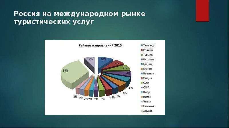 Анализ туристского рынка. Современные тенденции развития туристского рынка. Мировой туристского рынка. Мировой туристского рынка. Виды туризма диаграмма.