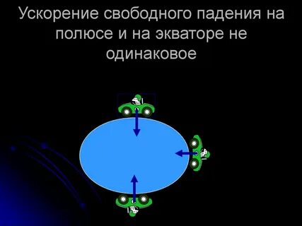 На экваторе вес меньше чем полюсе