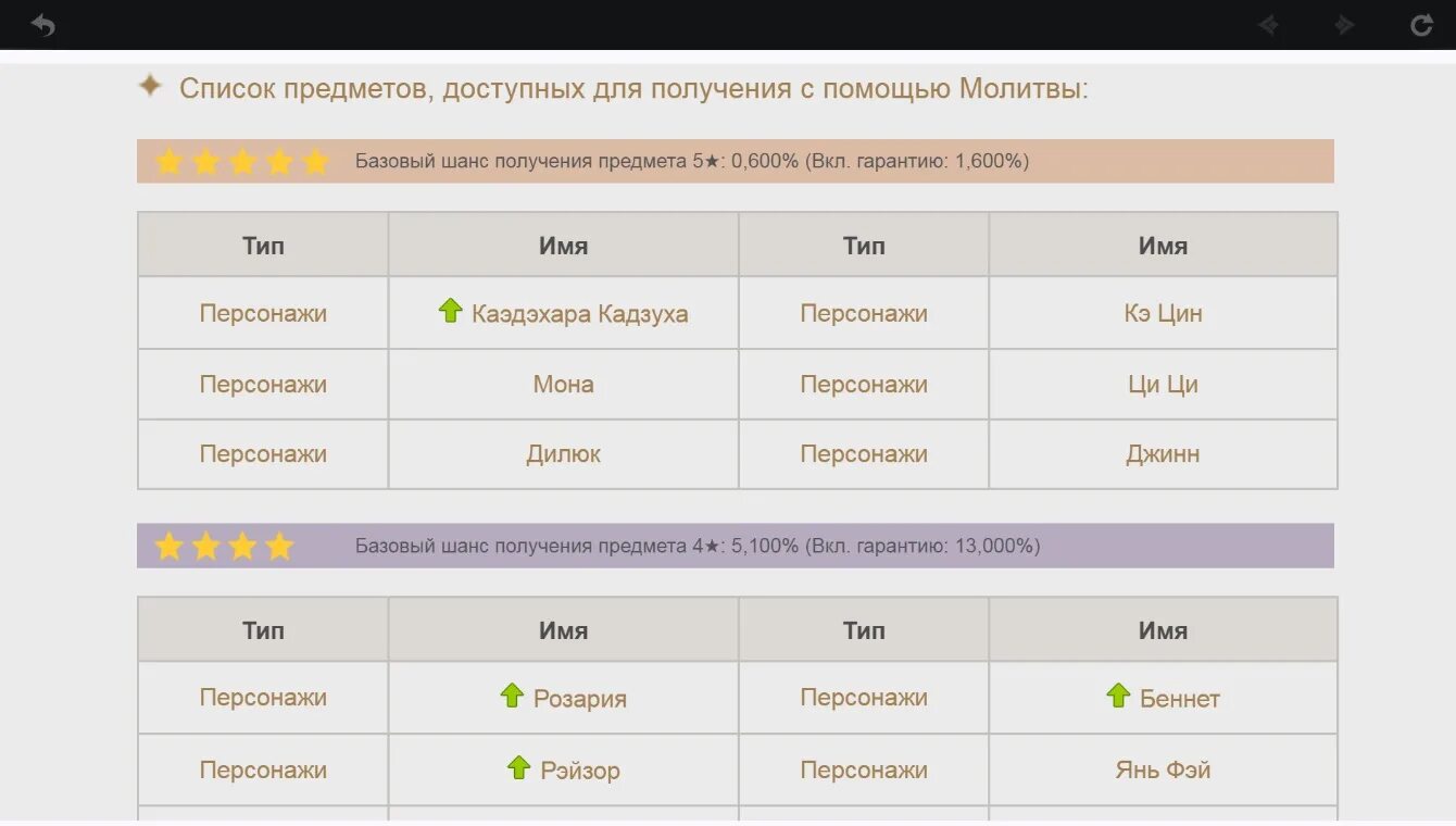 Сколько нужно места для геншина. Гарант на персонажей Геншин Импакт. 100 Гарант в Геншин. Система гарантов в Геншин Импакт. Гарант 50/50 Геншин Импакт.