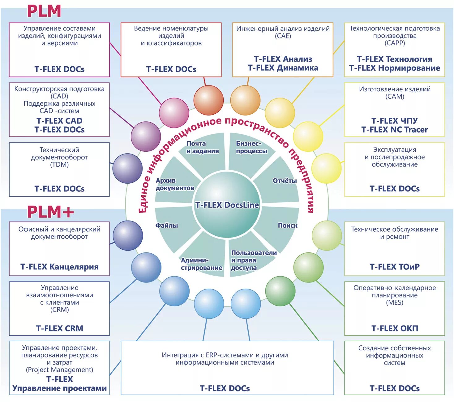 Управление жизненным циклом информационных. PLM система схема. PLM системы на предприятии. Система управления жизненным циклом изделия. PLM жизненный цикл изделия.