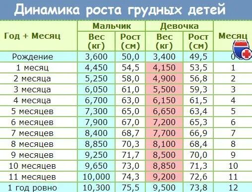 На сколько сантиметров вырастет ребенок. Вес ребёнка по месяцам таблица. Рост детей до года по месяцам таблица. Таблица роста детей до года. На сколько растет ребенок за год.