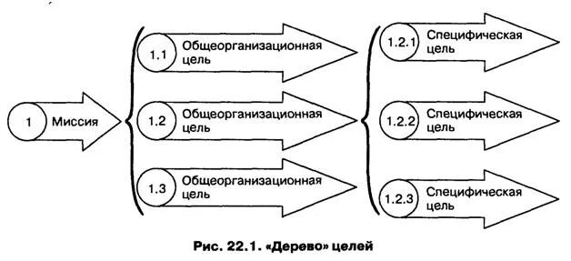 1. Система целей организации