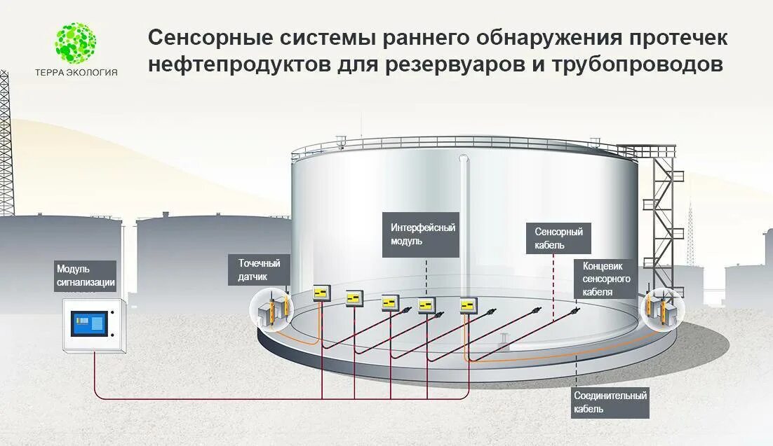 Правила безопасности складов нефти. Система контроля утечек днища резервуаров. Резервуарный парк для хранения нефти и нефтепродуктов. Система откачки утечек нефти. Схема распределения РВС для нефтепродуктов.