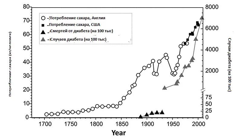 Потребление сахара человеком в год. Потребление сахара в России. Потребление сахара за 100 лет. График потребления сахара. Статистика потребления сахара.