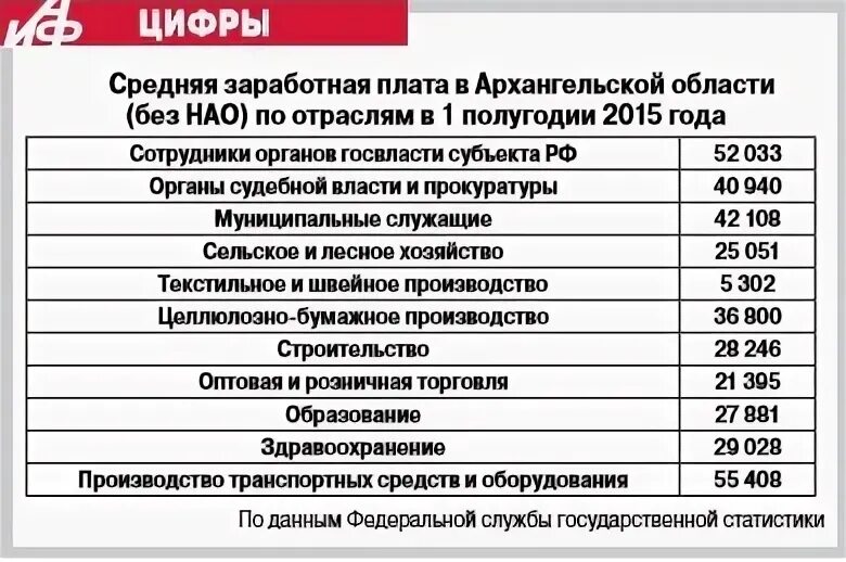 Архангельск зарплаты