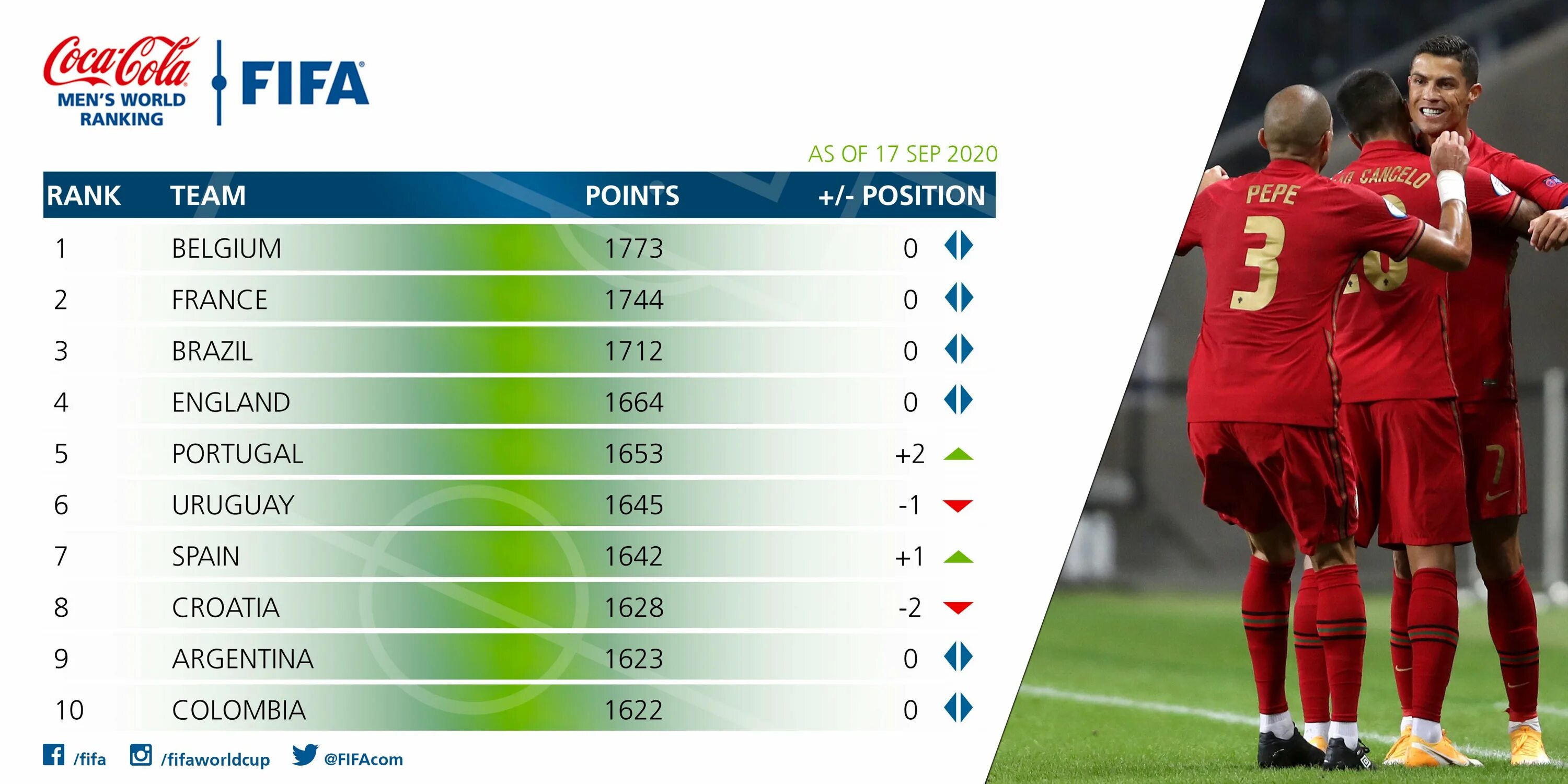 Fifa rank. Статистика в фифе. Рейтинг сборных ФИФА. Рейтинг сборных ФИФА 2020. Фото с рейтингом ФИФА.