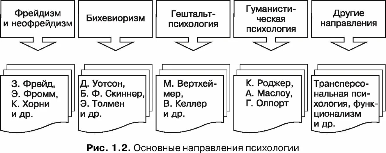 5 психологических школ