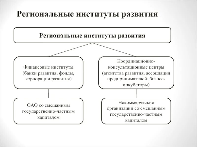 Региональные институты это. Институт регионального развития. Региональные финансовые институты. Региональные банки развития.