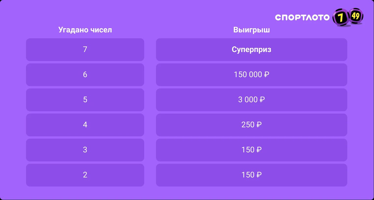 Результаты большого спортлото. Лотерея Спортлото 7 из 49. Спортлото 2022. Лотерея 7 из 49 суперприз. Лотерея 7 из 49 выигрыши.