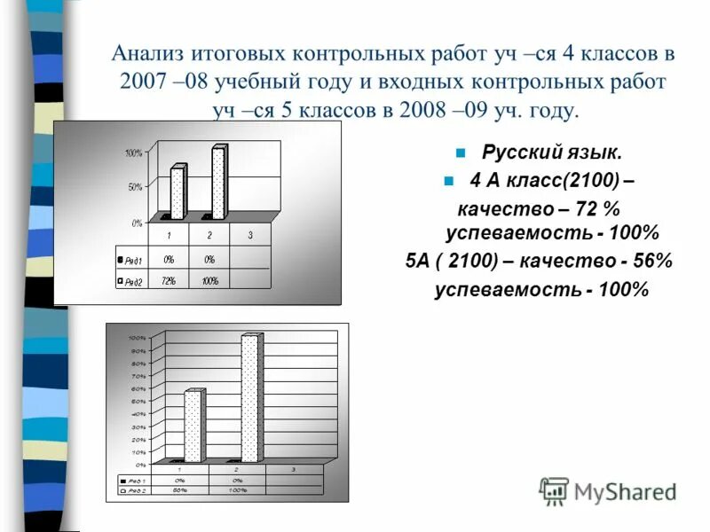 Анализы итоговой контрольной работы