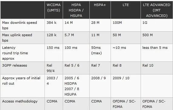 4g advanced. Стандарты GSM/3g/4g LTE таблица. Скорость интернета 3g 4g 5g таблица. Характеристики стандартов связи 2 g 3g 4g LTE. 3 G 4 G LTE скорость.