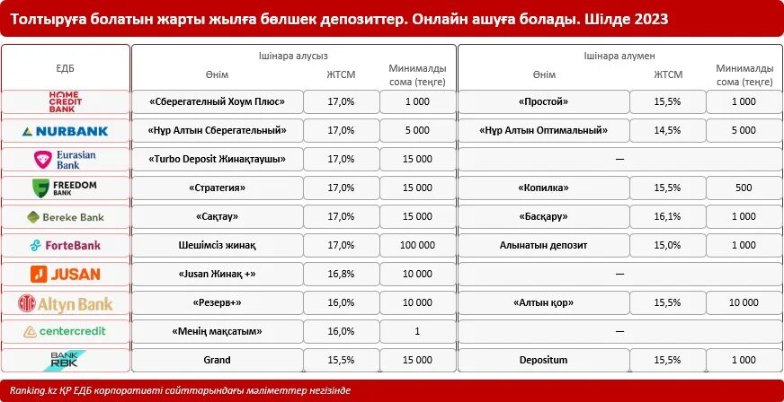 Каком банке открыть депозит в казахстане. Сравнение депозитов казахстан. казахстан банк для ипотеки казахстан самый выгодный.
