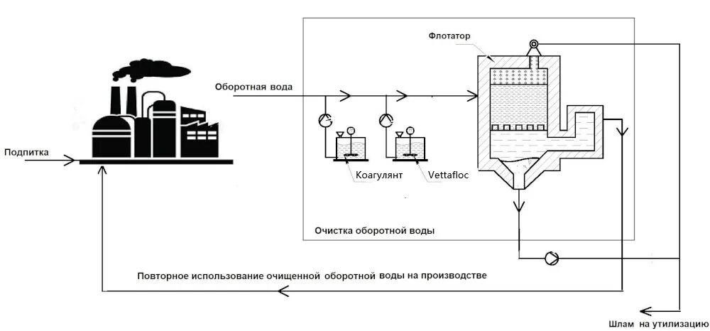 Оборотное использование воды. Схема оборотного водоснабжения предприятия. Оборотная система промышленного водоснабжения. Блок оборотного водоснабжения НПЗ схема. Оборотного во¬до¬Снаб¬же¬ния схема.