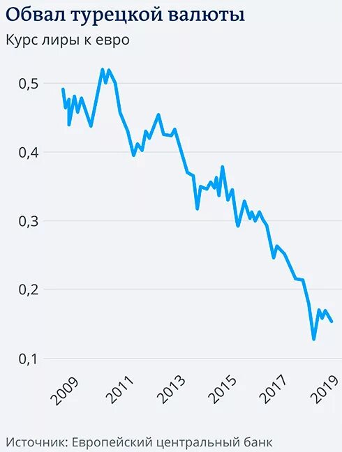 Динамика курса турецкой Лиры. Курс турецкой Лиры график. Курс доллара к лире стамбул сегодня