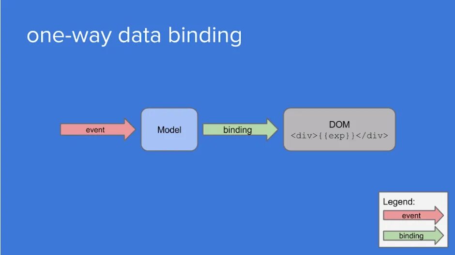 Db bind. Bind js.