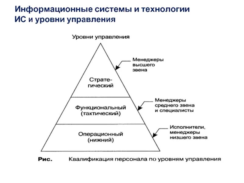 Информационная система управления образования. Уровни управления. Уровни управления информационной системой. Информационные системы по уровню управления. Уровни управления схема.