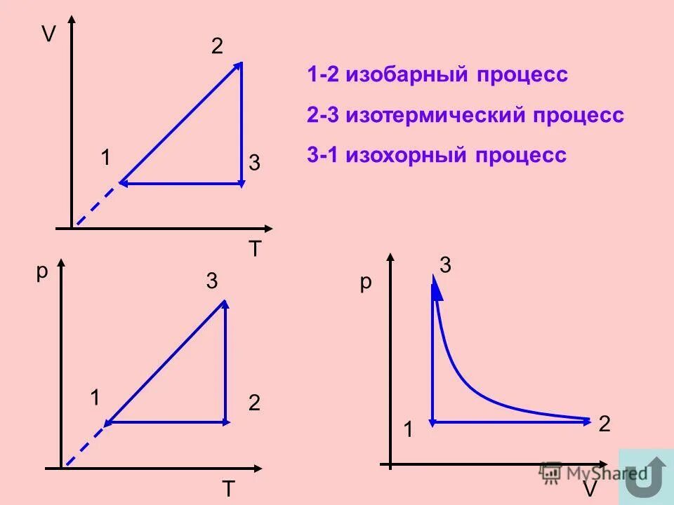 3/2pv. Если v1 2 л v2 3 л р1 4 104 па р2 105 па то работа газа в процессе 1 2 равна. P 2 3 n e. Т const p const v const. V1/t1 v2/t2.