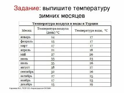 В какие месяца температура самая высокая