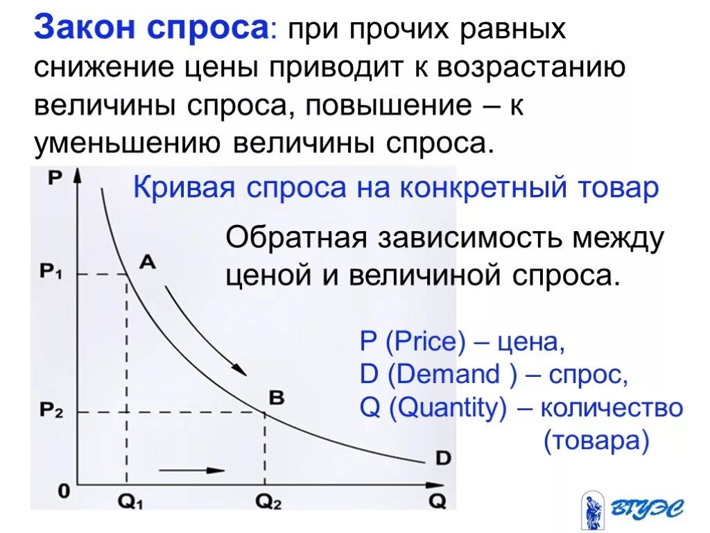 Спрос закон спроса кривая спроса. Спрос величина спроса закон спроса кривая спроса. Спрос, закон и факторы, и кривая. Кривая спроса это кратко. Как изменилась цена товара увеличилась