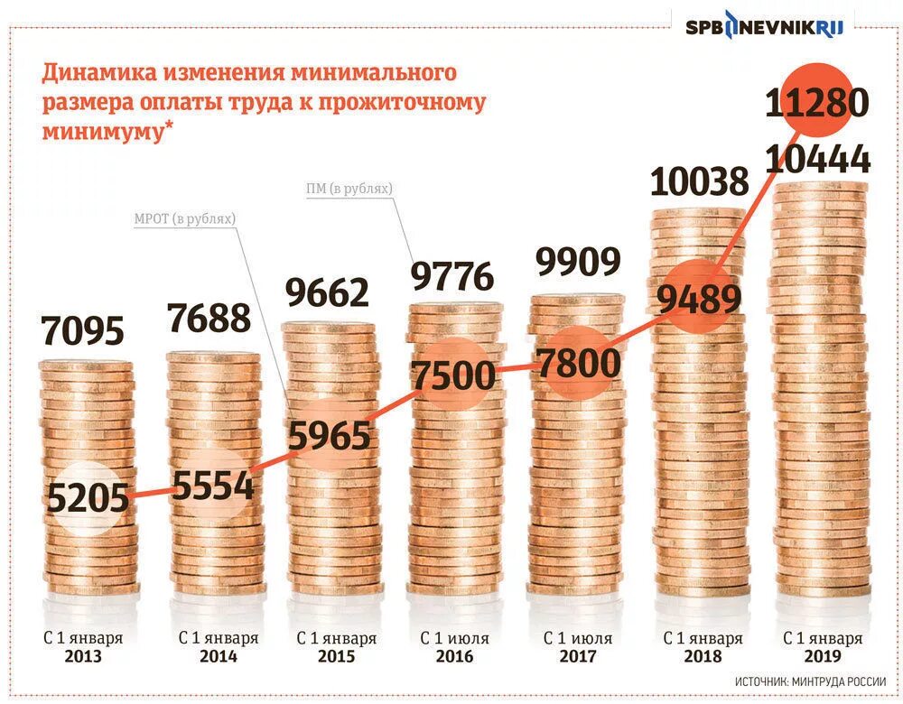 Динамика изменения минимального размера оплаты труда. Акциз. Акцизы в России. Динамика изменения МРОТ.