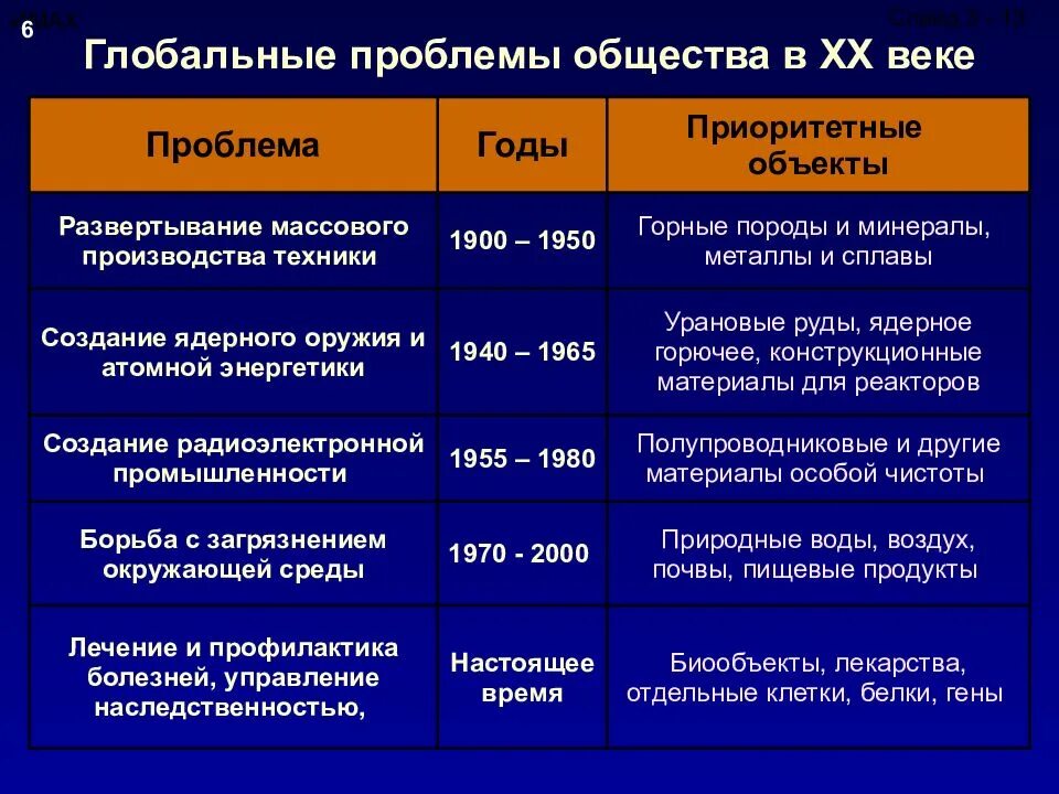 Глобальные проблемы 20 века. Глобальные проблемы общества. Мировые проблемы 20 века. Основные глобальные проблемы 21 века. Хх в общество в россии