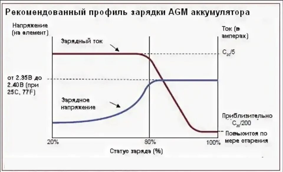 Напряжение полного заряда. Таблица заряда АКБ AGM. Таблица зарядки AGM аккумулятора. Напряжение заряда AGM аккумулятора 12в. AGM аккумулятор напряжение заряда.