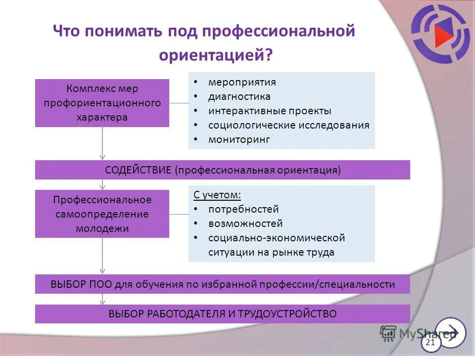 Содействие профессиональному самоопределению. Содействие профессиональному самоопределению. Профессиональная ориентация. Проблема профессионального самоопределения. Профессиональное самоопределение.