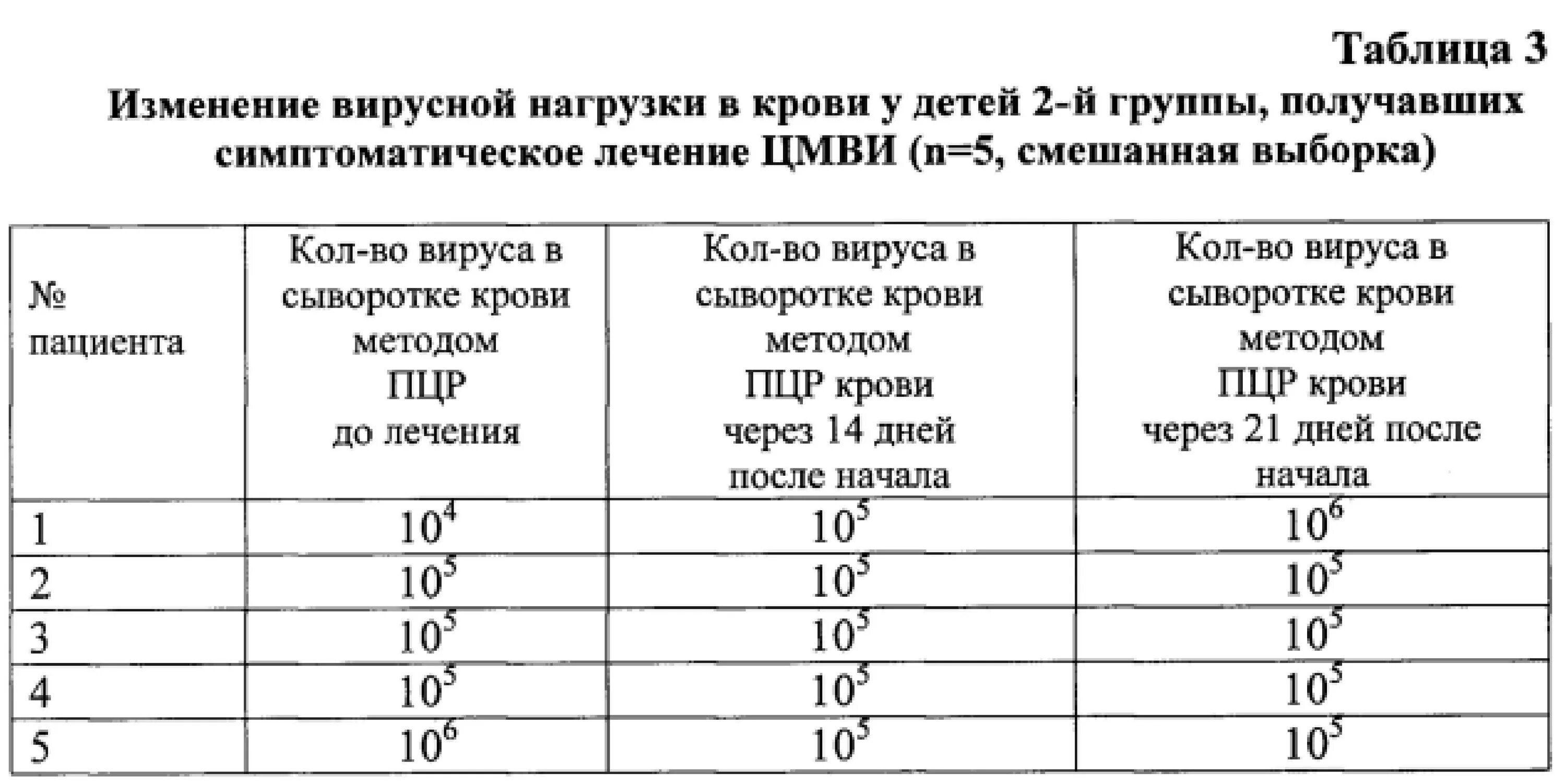 Вирусная нагрузка при гепатите с расшифровка таблица. Вирусная нагрузка при гепатите б расшифровка таблица. Таблица вирусной нагрузки гепатита в б. Вирусная нагрузка при гепатите с расшифровка таблица норма. Вирусная нагрузка гепатит б